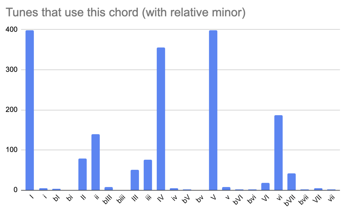 tunes-that-use-this-chord-with-relative-minor.png